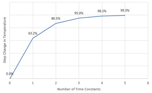 Thermocouple Time Constants Chart 