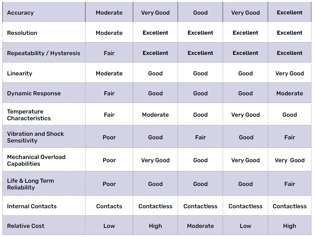 Comparative Specifications of Common Linear Position Sensors Chart B