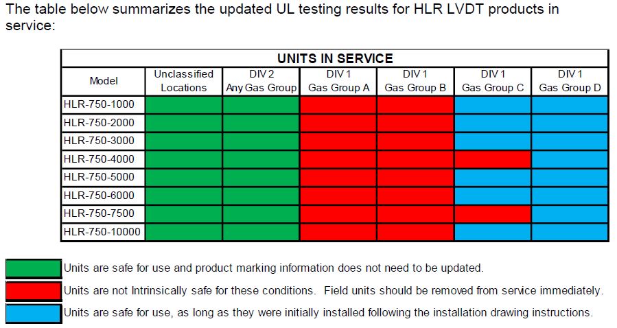 HLR-750 Series LVDT UL Rating Table