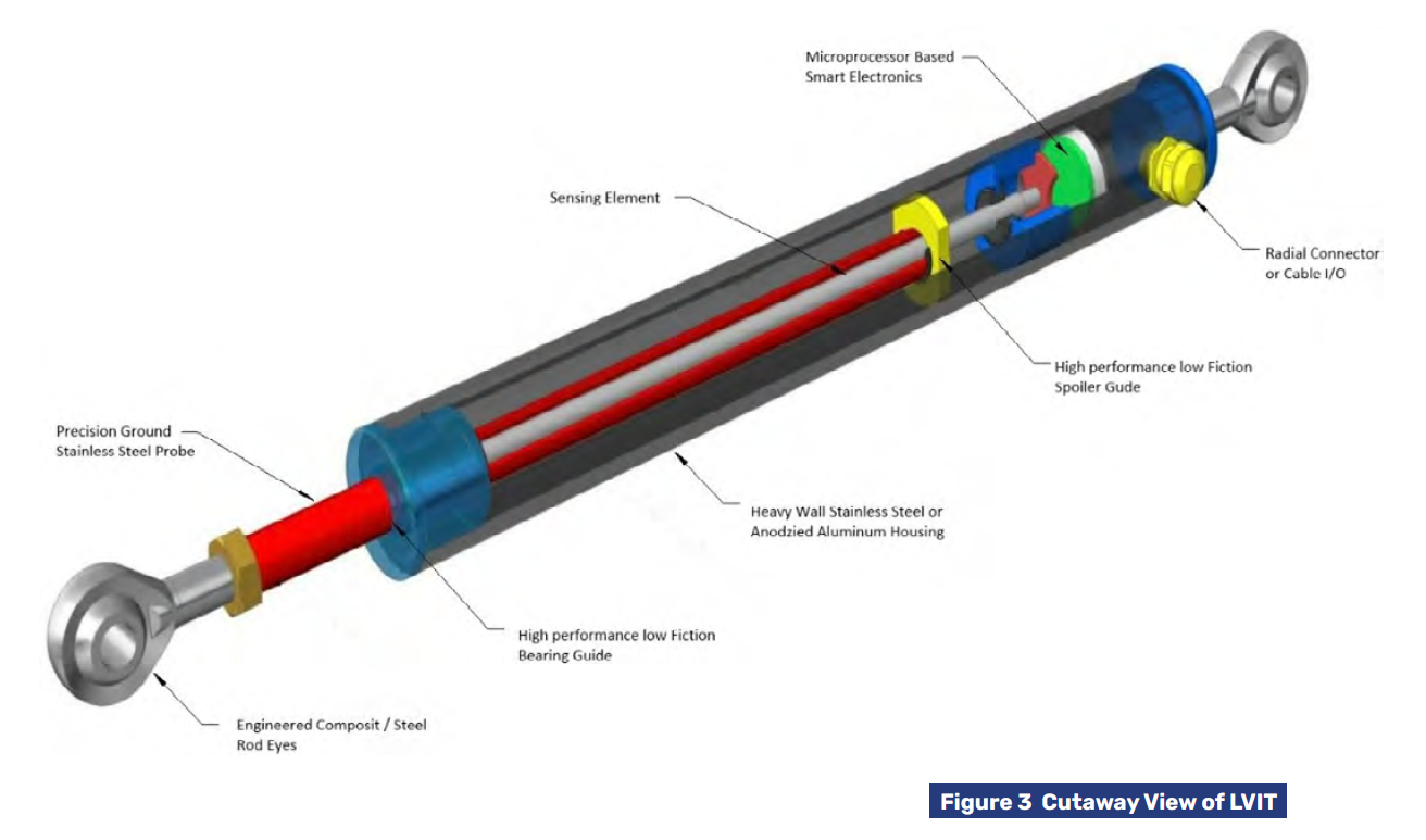 Figure 3 - Cutaway View of an LVIT