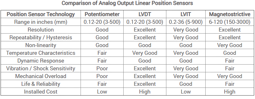 Linear Position Sensors Comparison Chart
