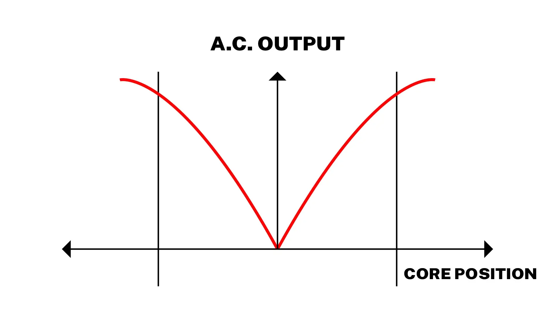 LVDT AC Output Diagram