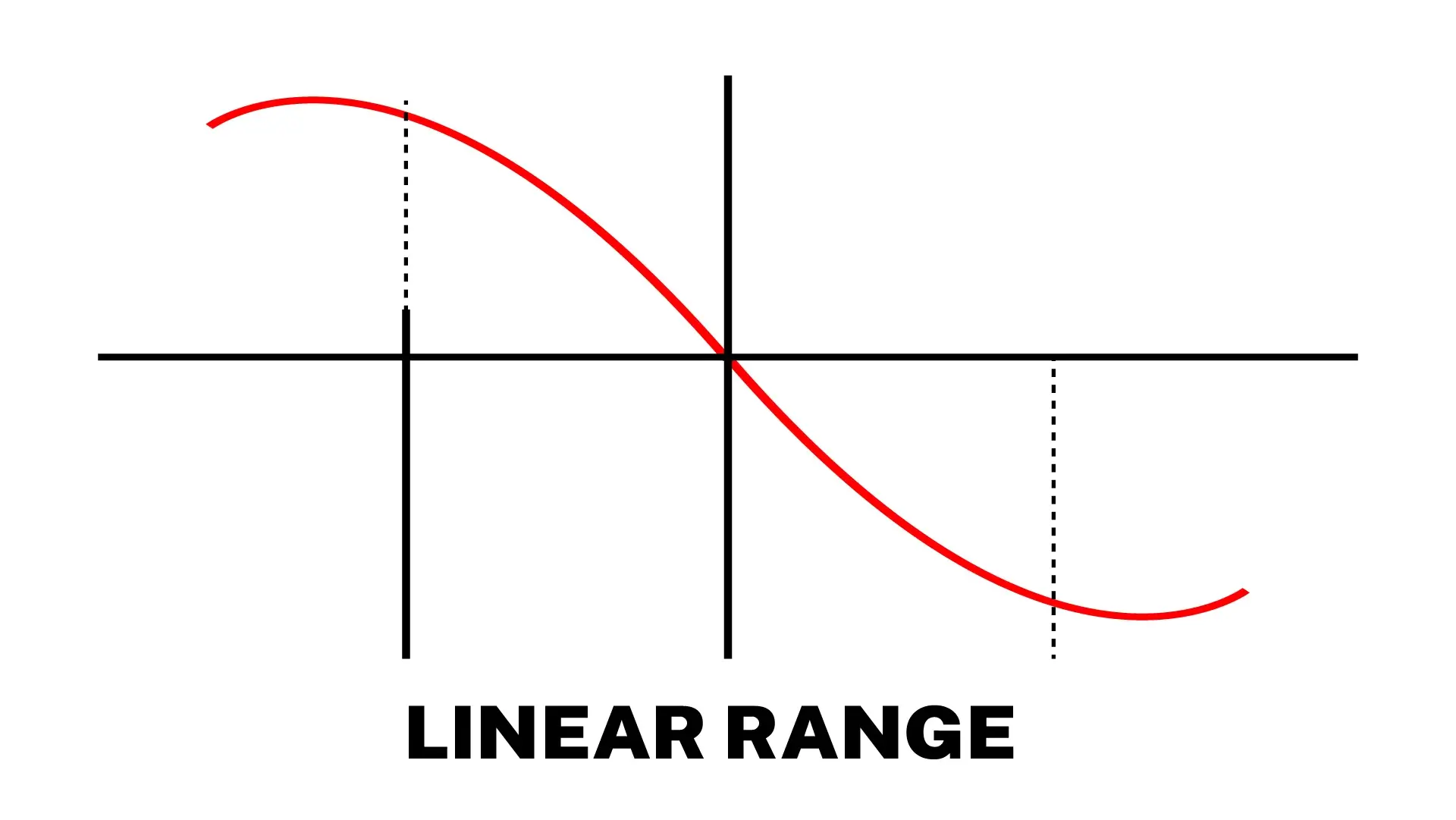 LVDT Linear Range Diagram