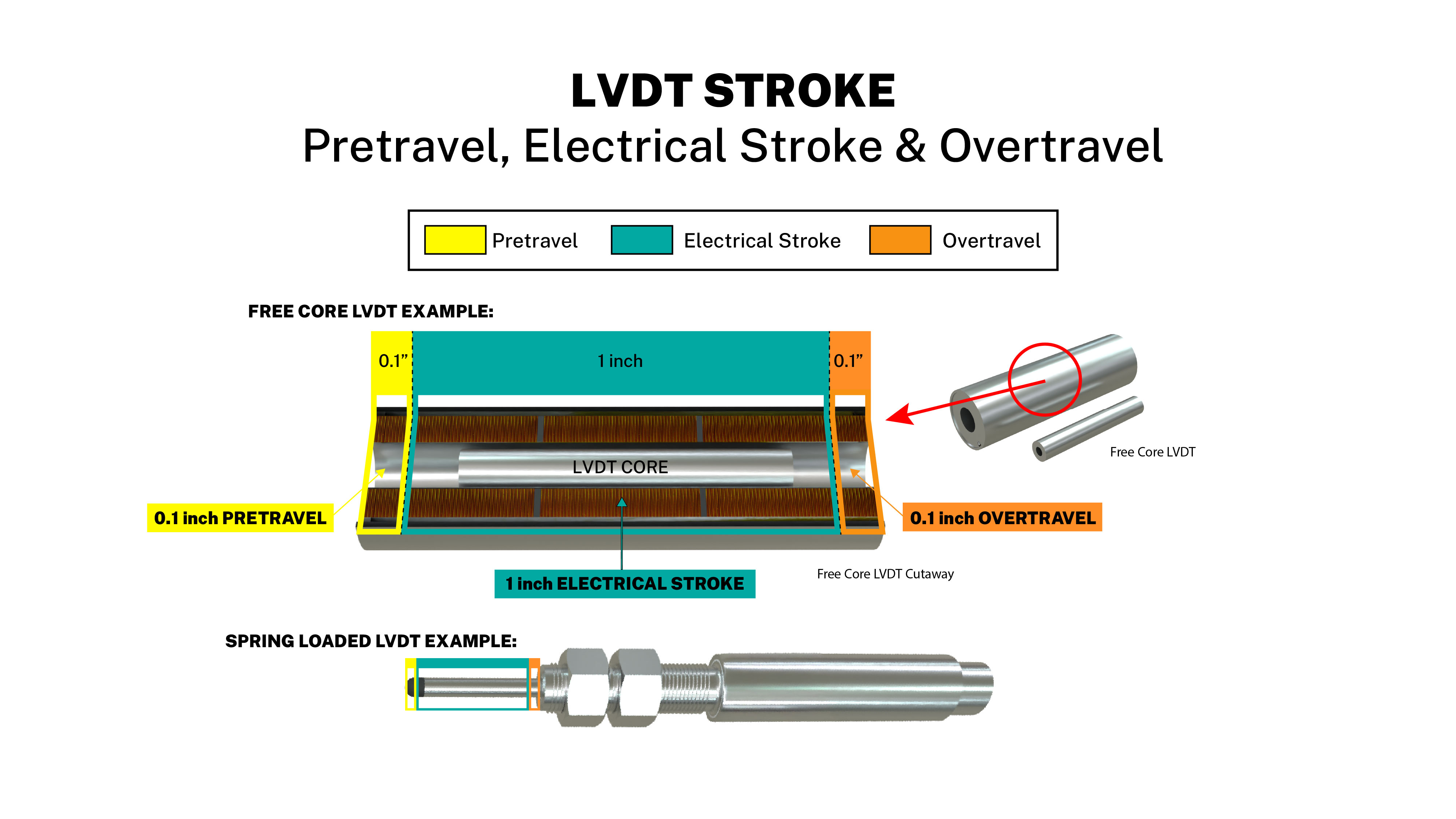 Diagram illustrating LVDT Pretravel, Electrical Stroke and Overtravel