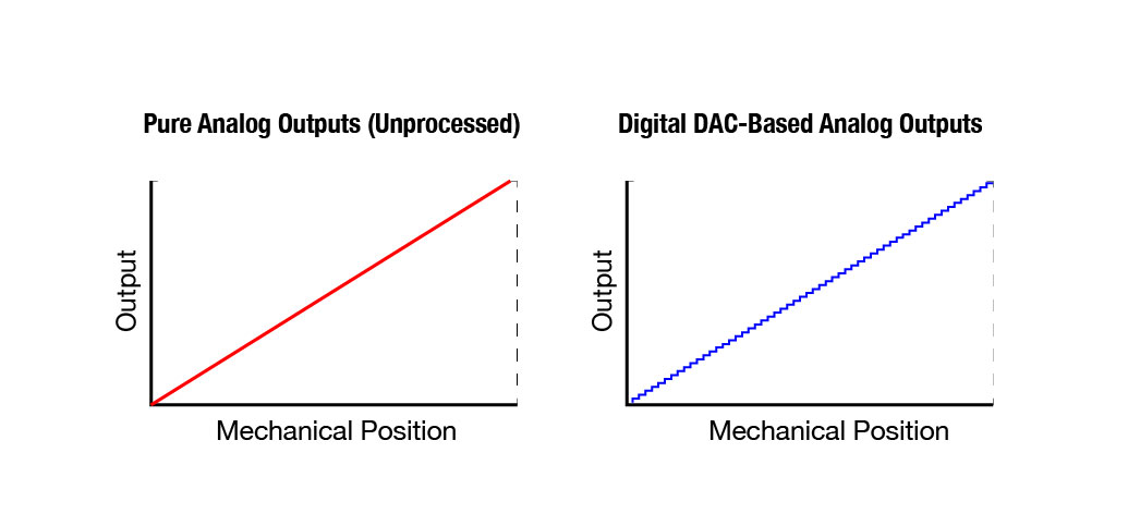 chart showing an output graph for a pure analog output sensor vs a DAC based analog output sensor