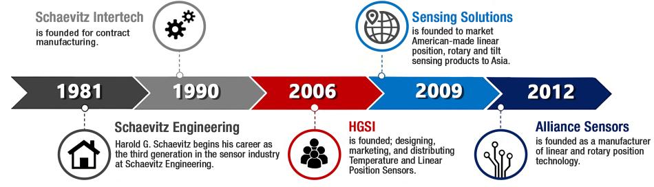 HGSI Timeline About Us