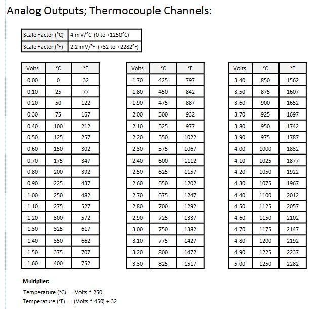 Thermocouple Mv Output Chart